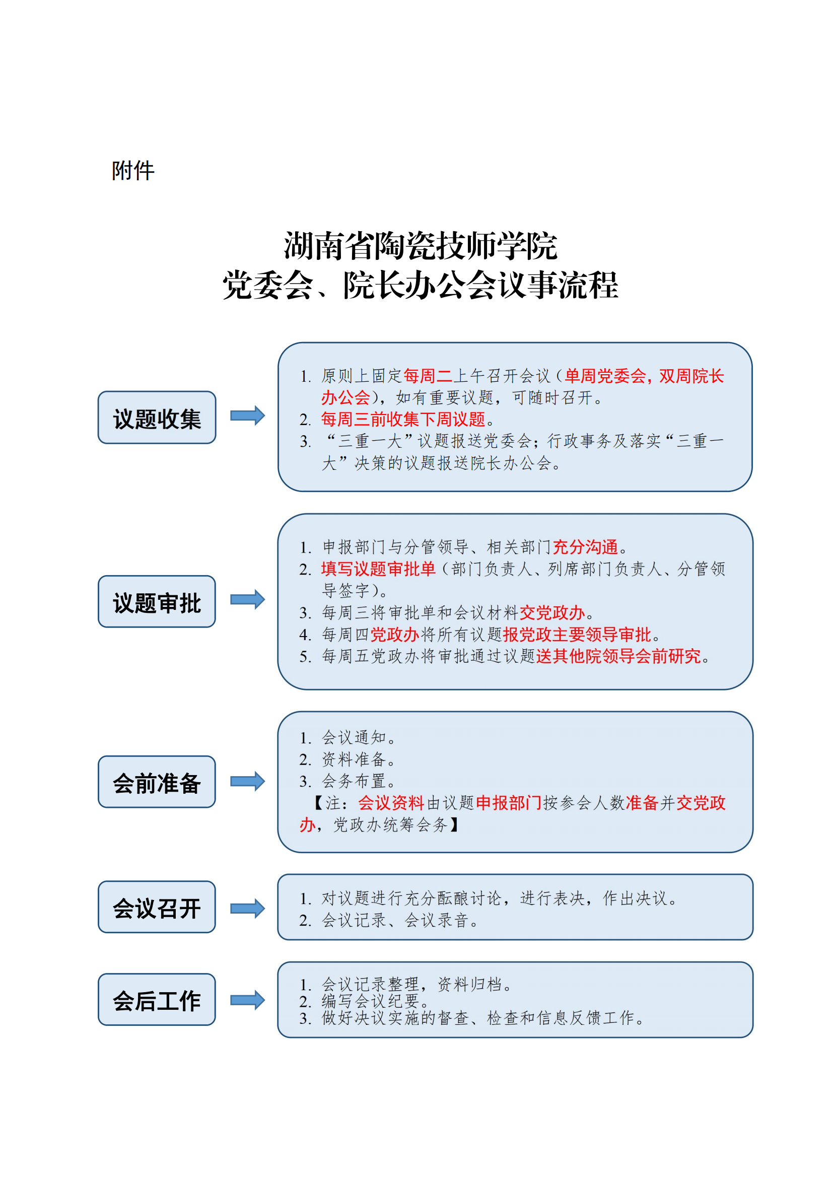 附件1党委会、院长办公会议事流程_00.png